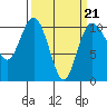 Tide chart for Ayock Point, Hood Canal, Washington on 2022/03/21