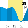 Tide chart for Ayock Point, Hood Canal, Washington on 2022/03/25