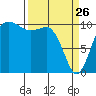 Tide chart for Ayock Point, Hood Canal, Washington on 2022/03/26