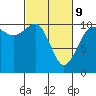 Tide chart for Ayock Point, Hood Canal, Washington on 2022/03/9