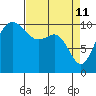 Tide chart for Ayock Point, Hood Canal, Washington on 2022/04/11