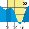Tide chart for Ayock Point, Hood Canal, Washington on 2022/04/22