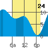 Tide chart for Ayock Point, Hood Canal, Washington on 2022/04/24