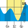 Tide chart for Ayock Point, Washington on 2022/07/18