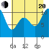 Tide chart for Ayock Point, Washington on 2022/07/20