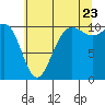 Tide chart for Ayock Point, Washington on 2022/07/23