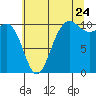 Tide chart for Ayock Point, Washington on 2022/07/24