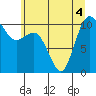 Tide chart for Ayock Point, Washington on 2022/07/4