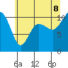 Tide chart for Ayock Point, Washington on 2022/07/8