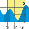 Tide chart for Ayock Point, Hood Canal, Washington on 2022/08/2