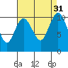 Tide chart for Ayock Point, Hood Canal, Washington on 2022/08/31