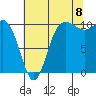 Tide chart for Ayock Point, Hood Canal, Washington on 2022/08/8