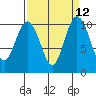 Tide chart for Ayock Point, Hood Canal, Washington on 2022/09/12