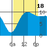 Tide chart for Ayock Point, Hood Canal, Washington on 2022/09/18