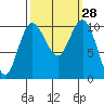 Tide chart for Ayock Point, Hood Canal, Washington on 2022/09/28