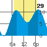 Tide chart for Ayock Point, Hood Canal, Washington on 2022/09/29