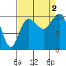 Tide chart for Ayock Point, Hood Canal, Washington on 2022/09/2