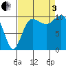 Tide chart for Ayock Point, Hood Canal, Washington on 2022/09/3