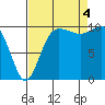 Tide chart for Ayock Point, Hood Canal, Washington on 2022/09/4
