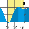 Tide chart for Ayock Point, Hood Canal, Washington on 2022/09/5