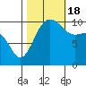 Tide chart for Ayock Point, Hood Canal, Washington on 2022/10/18