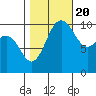 Tide chart for Ayock Point, Hood Canal, Washington on 2022/10/20