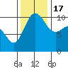 Tide chart for Ayock Point, Hood Canal, Washington on 2022/11/17