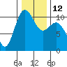 Tide chart for Ayock Point, Hood Canal, Washington on 2023/01/12