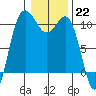 Tide chart for Ayock Point, Hood Canal, Washington on 2023/01/22