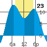 Tide chart for Ayock Point, Hood Canal, Washington on 2023/01/23