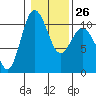Tide chart for Ayock Point, Hood Canal, Washington on 2023/01/26
