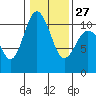 Tide chart for Ayock Point, Hood Canal, Washington on 2023/01/27