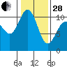 Tide chart for Ayock Point, Hood Canal, Washington on 2023/01/28