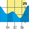 Tide chart for Ayock Point, Hood Canal, Washington on 2023/06/25