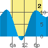 Tide chart for Ayock Point, Hood Canal, Washington on 2023/06/2