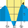 Tide chart for Ayock Point, Hood Canal, Washington on 2023/06/4