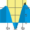 Tide chart for Ayock Point, Washington on 2023/07/4
