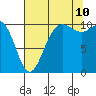 Tide chart for Ayock Point, Hood Canal, Washington on 2023/08/10