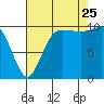 Tide chart for Ayock Point, Hood Canal, Washington on 2023/08/25