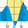 Tide chart for Ayock Point, Hood Canal, Washington on 2023/08/3