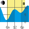 Tide chart for Ayock Point, Hood Canal, Washington on 2023/08/8