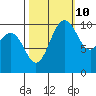 Tide chart for Ayock Point, Hood Canal, Washington on 2023/10/10