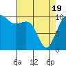 Tide chart for Holmes Harbor, Freeland Park, Whidbey Island, Washington on 2021/04/19