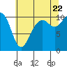 Tide chart for Holmes Harbor, Freeland Park, Washington on 2022/07/22