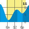 Tide chart for Holmes Harbor, Freeland Park, Whidbey Island, Washington on 2023/07/11
