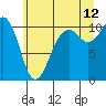 Tide chart for Holmes Harbor, Freeland Park, Whidbey Island, Washington on 2023/07/12