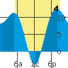 Tide chart for Holmes Harbor, Freeland Park, Whidbey Island, Washington on 2023/07/4