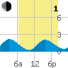 Tide chart for Hollywood Beach, Florida on 2021/07/1