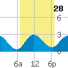 Tide chart for Hollywood Beach, Florida on 2022/09/28