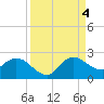 Tide chart for Hollywood Beach, Florida on 2022/09/4
